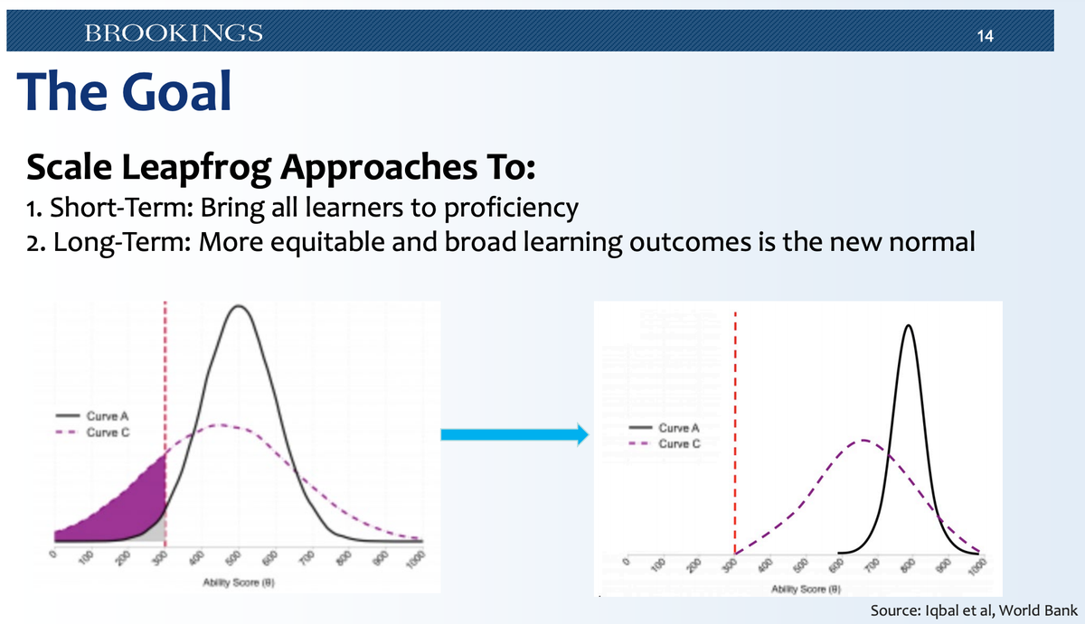 readingby3rd's tweet image. Learning loss has always been a challenge, but #COVID19 has dramatically increased it for some children. We need to work together to create #LearningLossRecovery. @BrookingsInst