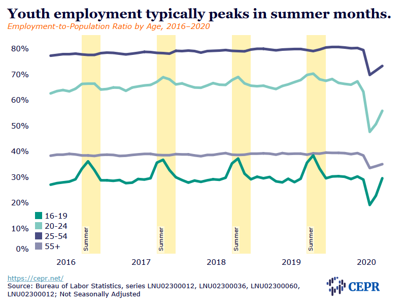 ceprdc's tweet photo. Summer is typically when youth employment peaks, about one-in-three workers ages 16-19 experienced a sharp drop in employment between March and April. It took until June for this age group to return to their March employment level. #extendUI
https://t.co/BWlhcdMyrF https://t.co/afysGoDaZ6