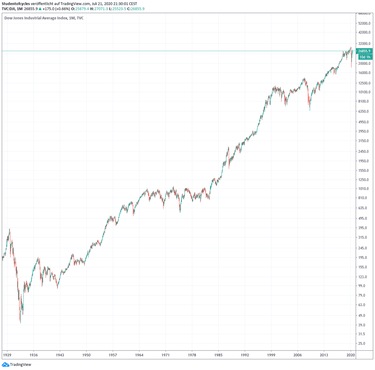 12/ Lets have a look at the  #DowJones.Once again as an stock investor you feeling great by looking at this 90 year chart.It is only going up you may think. I am getting rich! 