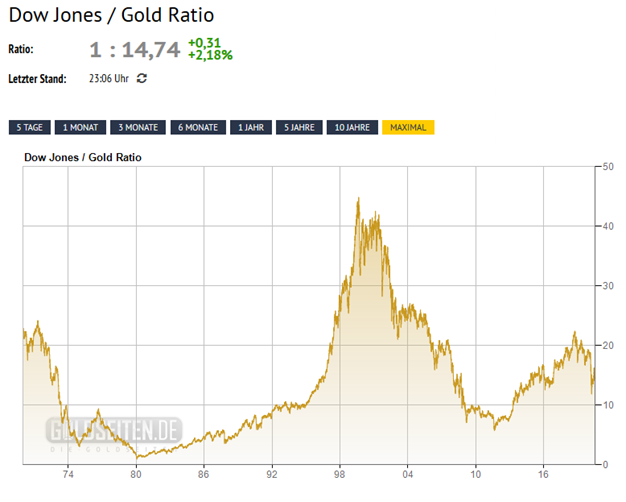 13/ But not so fast...Measured in Gold the Dow peaked in 2000 and lost more than 50% since then.