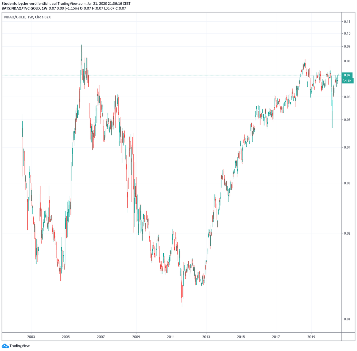 16/ What about the  #NASDAQ100.Surely Technology is outperforming  #Gold?!Again it peaked in 2000 but at least it is close to break even vs  #Gold, at least for now.But think about it, the  $NDXX is in the biggest tech bull market of all time and still not crushing Gold.