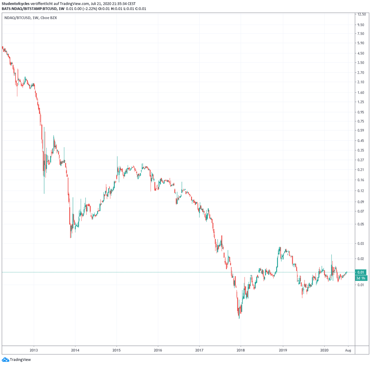 17/  #NASDAQ100 vs  #Bitcoin   aaaaaand its gone....