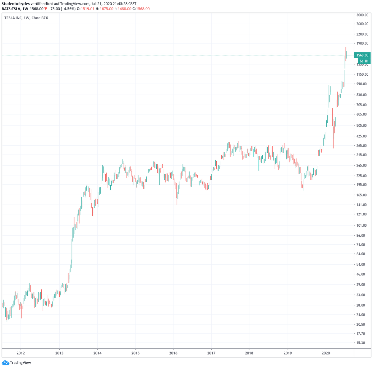 19/  $TSLA  #Tesla vs  #Bitcoin  Again down 99% even so we are seeing a dead cat bounce right now.Just to put things into perspective I put the "real" chart next to it. All those gains are an illusion.