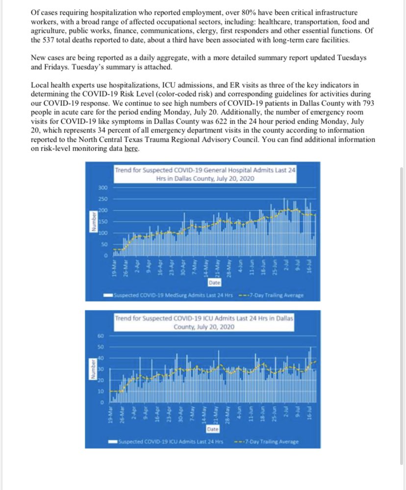 JudgeClayJ's tweet image. NEW: Dallas County Reports 734 Additional Positive 2019 Novel Coronavirus (COVID-19) Cases and 11 Deaths
