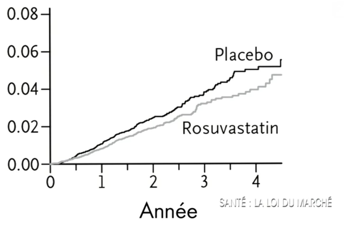 Du coup, nouvelle publication, mais cette fois on efface la convergence des courbes en raccourcissant la durée de l'étude. Simple et efficace, pour rendre la différence significative.