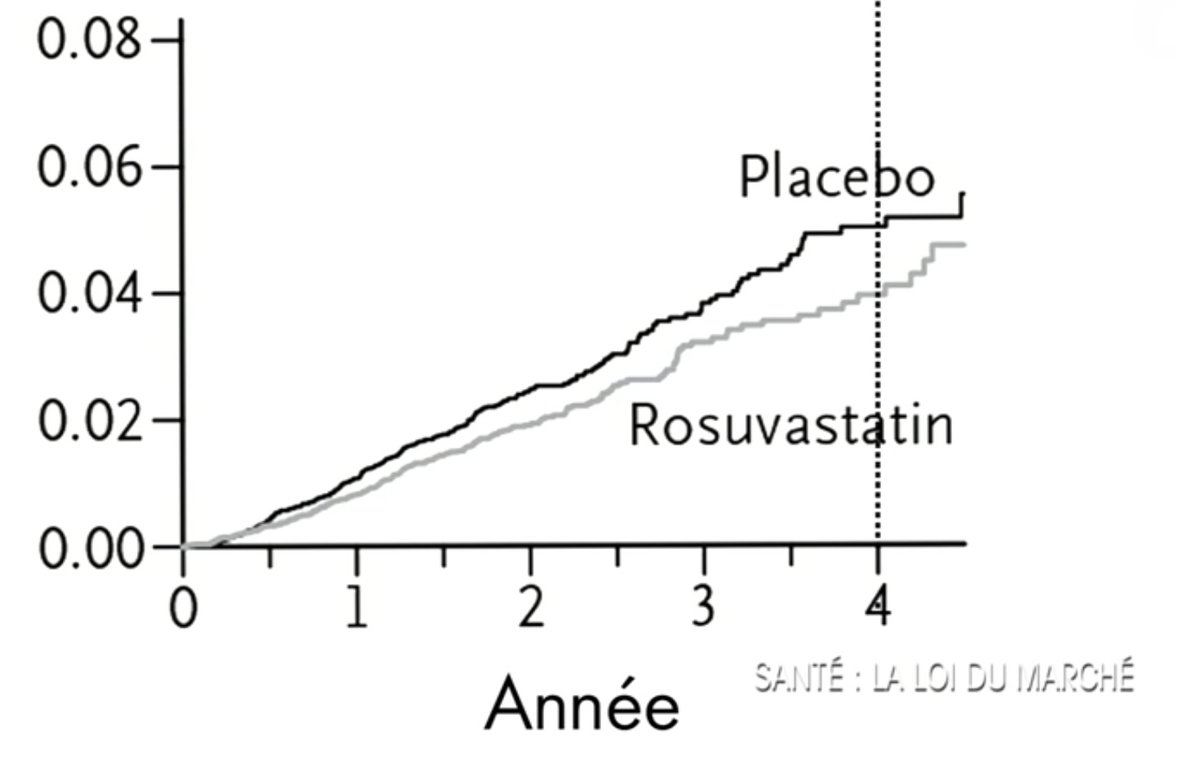 Du coup, nouvelle publication, mais cette fois on efface la convergence des courbes en raccourcissant la durée de l'étude. Simple et efficace, pour rendre la différence significative.