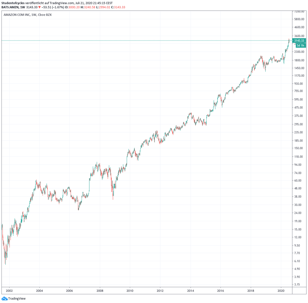 20/  $AMZN  #Amazon vs  #Bitcoin   Amazing chart measured in monopoly money. Devastating vs  #Bitcoin  .