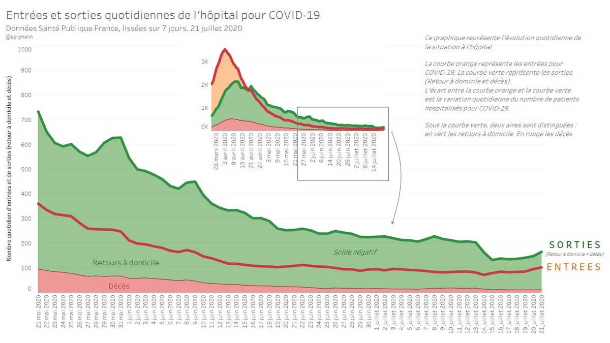 eorphelin's tweet image. COVID-19 : Tendance des entrées et sorties de l'hôpital, 21 juillet