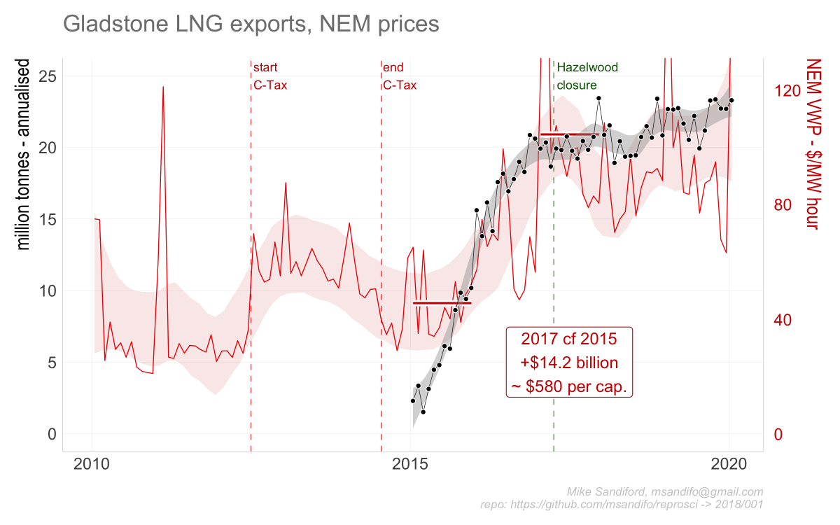 8. The "price shadowing" has been a major reason for the increase in the value of wholesale electricity markets by $14 billion in 2017 cf 2015, or $580 for every Australia. That is a heavy price to pay for the privilege if exporting our gas.