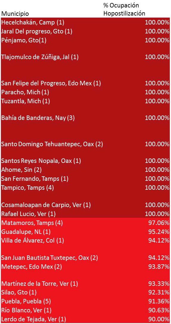 MLopezSanMartin's tweet image. “No se nos han desbordado los hospitales”

“La ‘estrategia’ es un éxito porque no han colapsado”

Municipios con ocupación de camas al 90%, 95%, 100%... 

Esas palabras de López-Gatell están a punto de ESTRELLARSE con la REALIDAD

[las cifras, por cierto, son de hoy 21-07-2020]