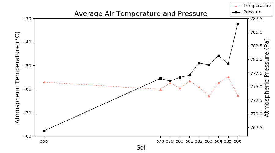 ElysiumWeather's tweet photo. InSight: Sol 586 (Jul 20, 2020), season: summer. Temperature avg. -62.7 °C (min. -131.8 °C, max. -7.1 °C). Wind 3.8 m/s (max. 13.2 m/s), most common: WNW. Pressure 786.5 Pa #Mars #MarsWeather #InSightMission #NASAInSight #InSightLander https://t.co/JT40skToxB