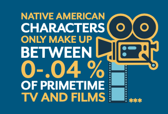 cherokeefilm's tweet photo. Did you know that Native American characters only make up between 0-.04% of primetime TV and films? We are working to change that by putting Native voices at the forefront of the film industry. #MoreNatives 

(Citation: Reclaiming Native Truth, @_IllumiNatives) https://t.co/hP6euA2QH5