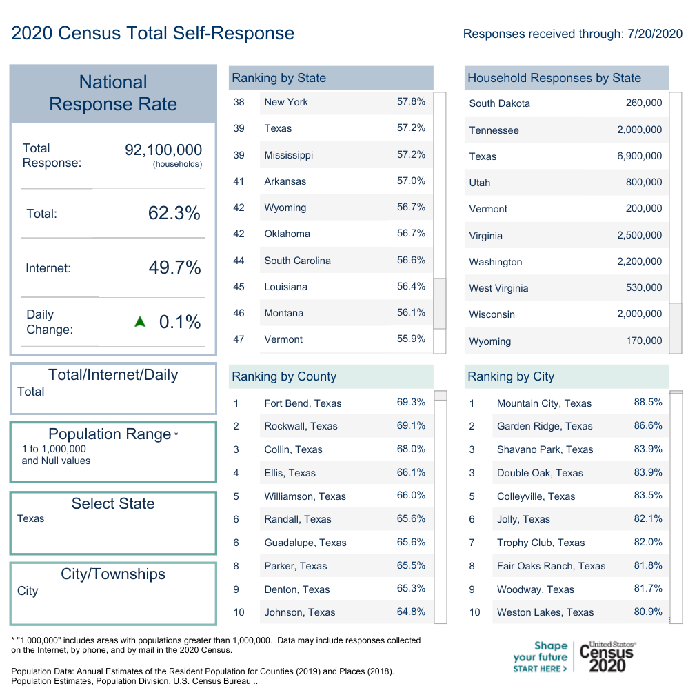 TexasDemography's tweet photo. Texas #responserates continue to inch upward. 57.2% of households have now responded to the #2020Census. #SouthTexas counties of #Dimmit and #Zavala had the highest daily increase in response. Keep on counting, Texas! How did your area do?
https://t.co/cB1RvJ3CXb https://t.co/RvtKW14sdR