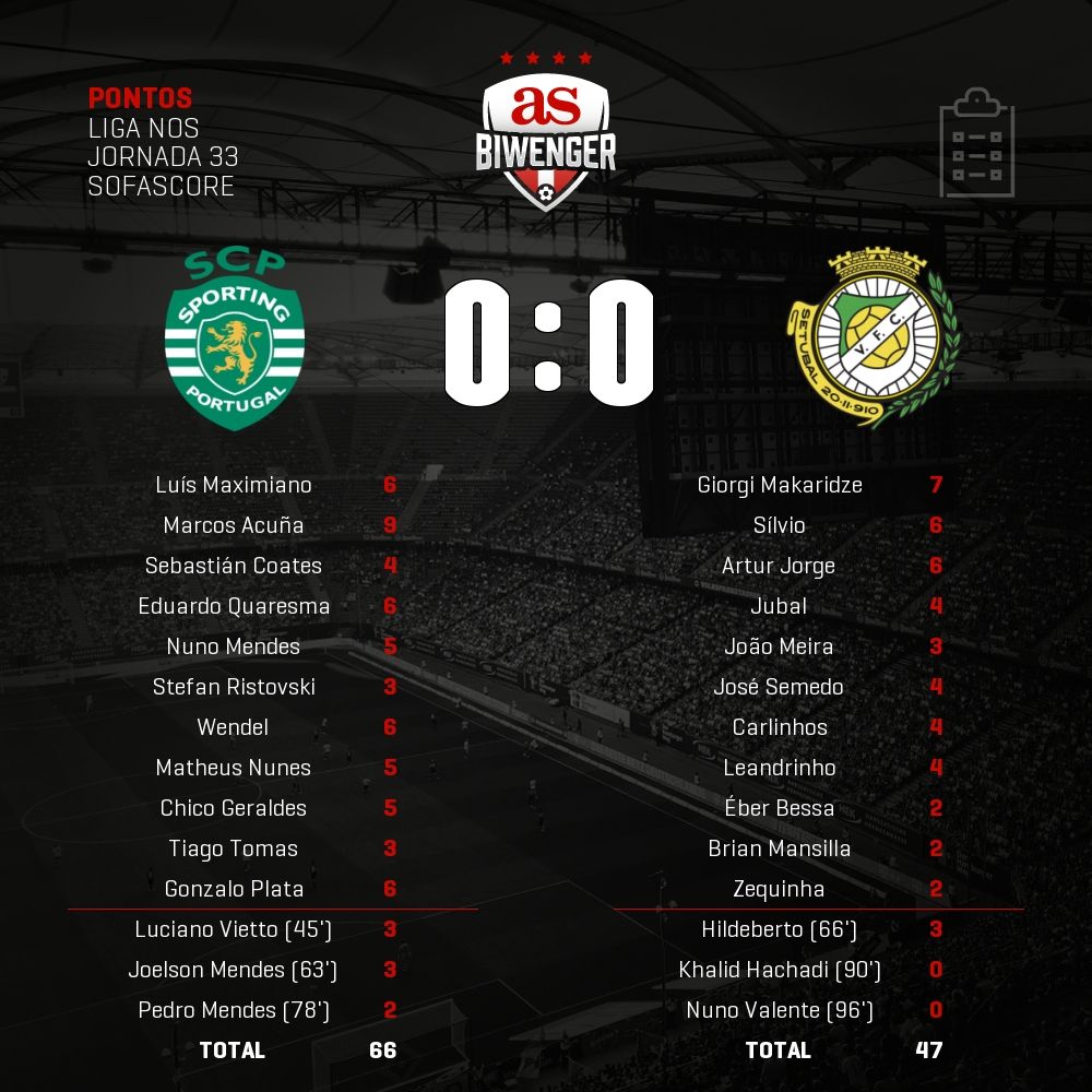 BiwengerPT's tweet photo. Pontos do #Sporting 0 - 0 #VitoriaSetubal em #Biwenger https://t.co/pTk3zUgF6j https://t.co/KseKSjmZ5K