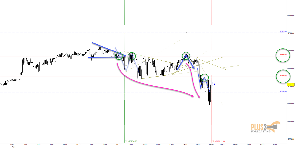 Posted the Fuse early today and after we had the Flashover pattern, price basically stayed below the Fuse for the balance of the day. We also had a spring pattern during the opening range and then a Hangfire. A Spring pattern off the PM Fuse took us down to the close.
