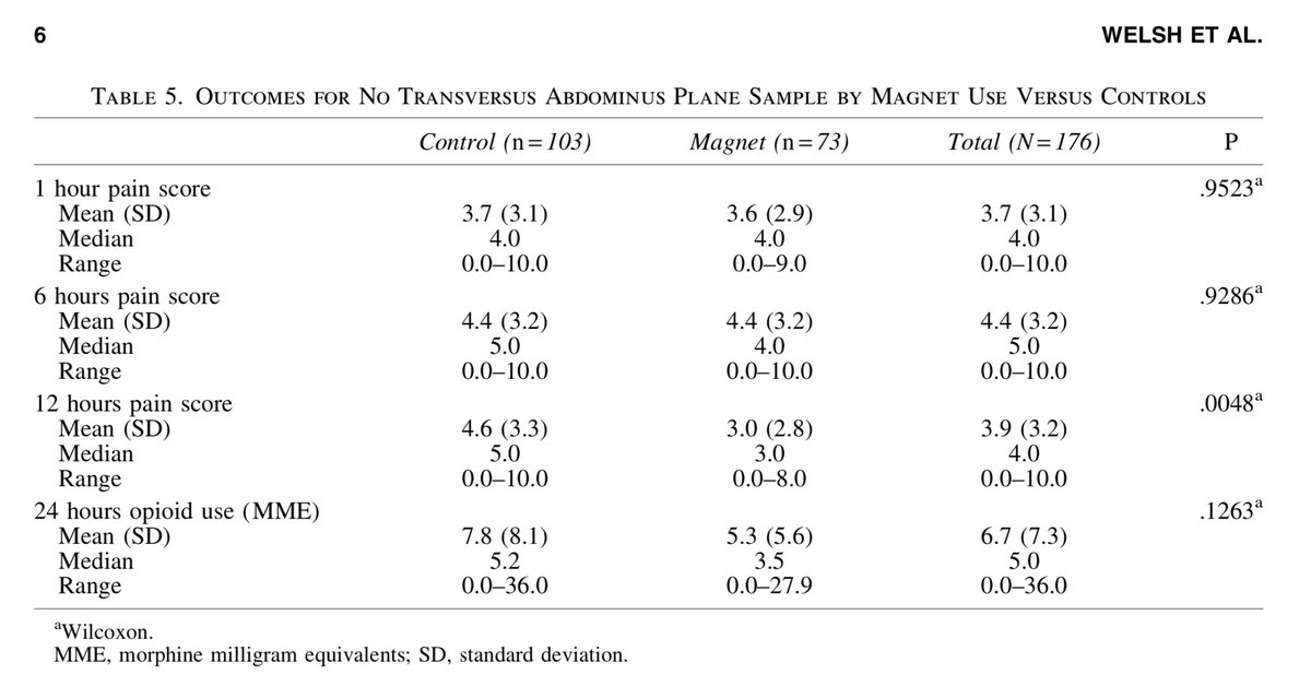 danguerron's tweet photo. Less incisions more 🧲 @DukeSurgery 
Magnetic liver retraction in bariatric surgery is associated with decreased postoperative pain scores, decreased hospital LOS, and increased operating supply costs.https://t.co/BGqbmhrD4Z @SAGES_Updates @SOARD_JOURNAL @IfsoSecretariat https://t.co/cRXUCkZgkw