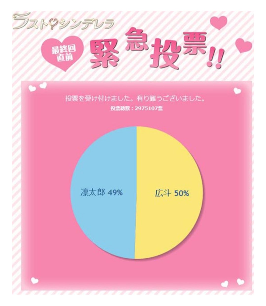 あきなお アッキー 桜はどちらを選ぶ投票の結果発表 総投票数 3 746 194票 凛太郎 1 8 358票 Vs 広斗1 862 6票 ラストシンデレラ 佐伯広斗 三浦春馬 立花凛太郎 藤木直人 投票結果 T Co Hwnectz3xh Twitter