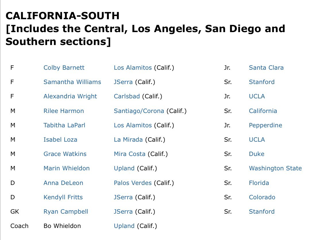 santiagoGsoccer's tweet photo. Congratulations @rilee_harmon on being selected for the @TopDrawerSoccer Cal-South All Region team AND 2nd team All-American! @SharkAthletics @Inland_Sports @PEcom_preps @IESoccerBlog @CalWSoc https://t.co/XR0ZC7UJxX