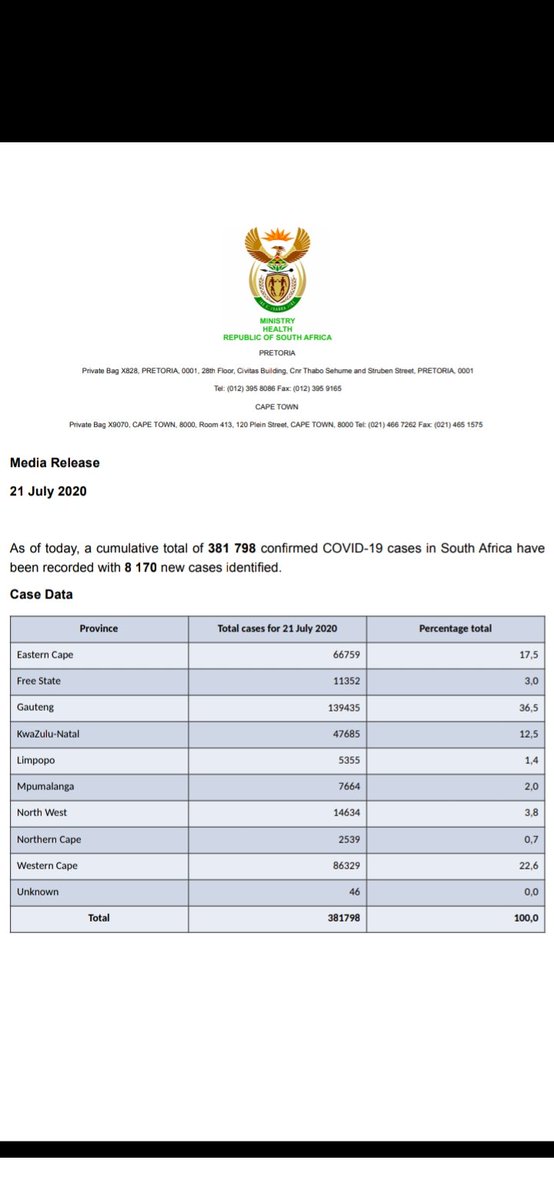 COVID_19_ZA's tweet photo. A cumulative total of 381,798 confirmed #COVID19 cases in South Africa have been recorded with 8,170 new cases identified. https://t.co/5xHMh8ji3o
