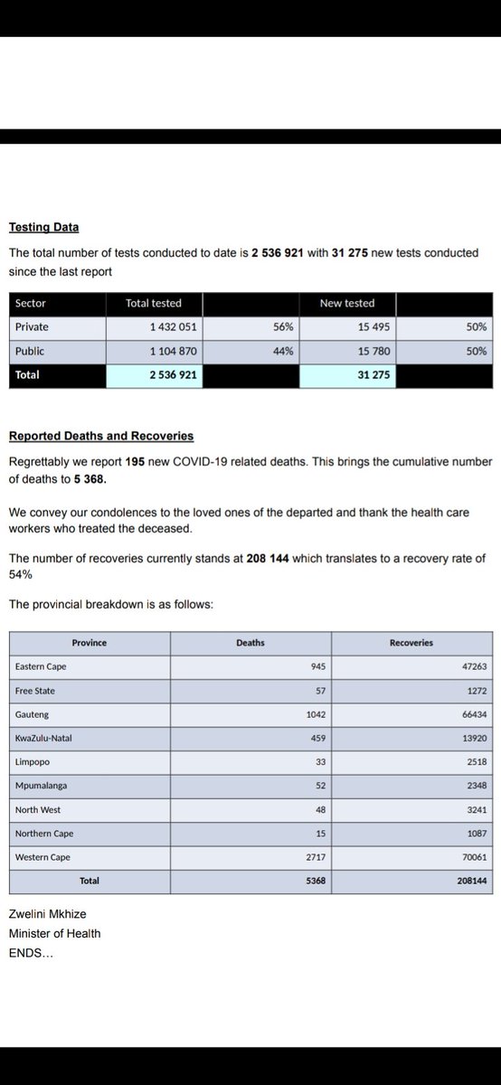 COVID_19_ZA's tweet photo. A cumulative total of 381,798 confirmed #COVID19 cases in South Africa have been recorded with 8,170 new cases identified. https://t.co/5xHMh8ji3o