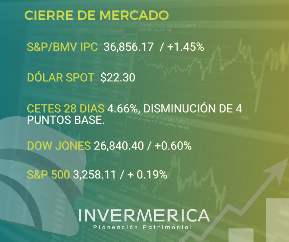 Invermerica's tweet photo. Te compartimos el cierre de mercado de hoy. #inversiones

#fondosdeinversion #invermerica #planeaciónpatrimonial https://t.co/JcuAIFHnLt