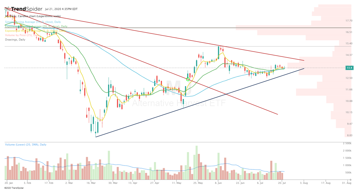  $MJ Time is running out, a move is coming!Don't fight the direction. If already positioned long, and its lower, TAKE THE LOSS. If waiting for the market to tell you the direction, then wait for 2 daily closes outside the range & bet direction that is decided. #trading