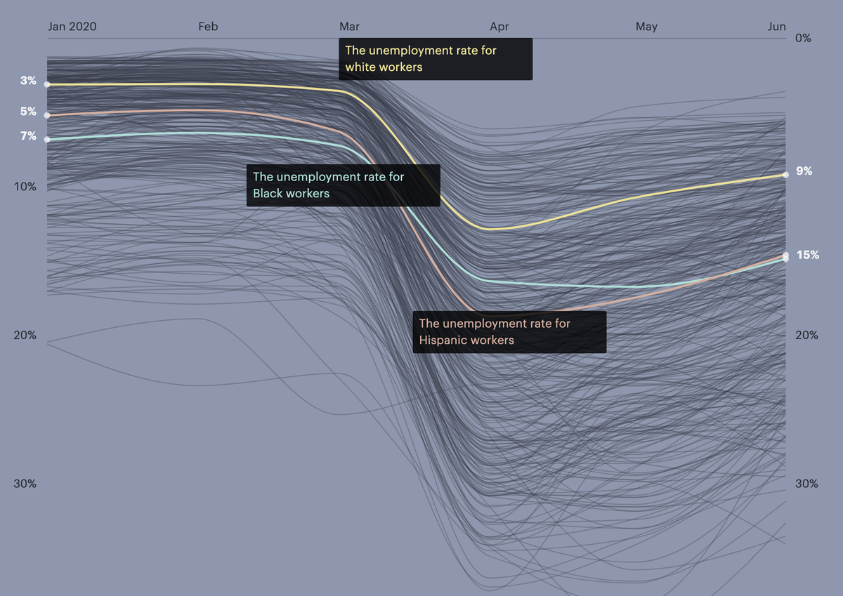 The devastating impact of the pandemic on jobs in this country has prompted trillions of dollars of aid. *But* not only are Black Americans and other workers of color getting hit harder now, they were long before the virus took its toll.