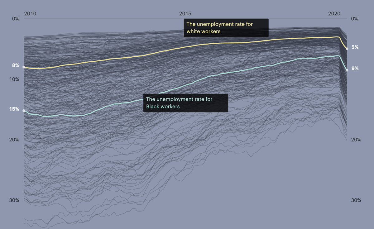 The Black-white gap in unemployment is unbelievably persistent: across time (it’s existed since we started measuring it, as  @SandyDarity puts it), location, income, age and education. Here’s what it looks like over the past decade: