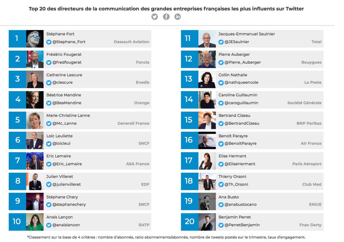 Les #dircom les plus #influents en 2020 sur <a href="/Twitter/">Twitter</a> sont : <a href="/Stephane_Fort/">Stéphane Fort</a> <a href="/fredfougerat/">Frédéric Fougerat</a> <a href="/clescure/">Catherine Lescure</a> <a href="/BeaMandine/">Beatrice Mandine</a> <a href="/Mc_Lanne/">M-Christine Lanne</a> <a href="/loicleul/">Loïc Leuliette</a> <a href="/Eric_Lemaire/">Eric Lemaire</a> <a href="/julienvilleret/">Julien Villeret</a> <a href="/stephanechery/">Stephane Chery</a> <a href="/anaislancon/">Anaïs Lançon</a> <a href="/JESaulnier/">JE Saulnier</a> <a href="/Pierre_Auberger/">Pierre Auberger</a> <a href="/nathqueencole/">Collin Nathalie</a> <a href="/caroguillaumin/">caroline guillaumin</a>... Bravo👏🏻 ! Par <a href="/Limportant_fr/">L'important</a>