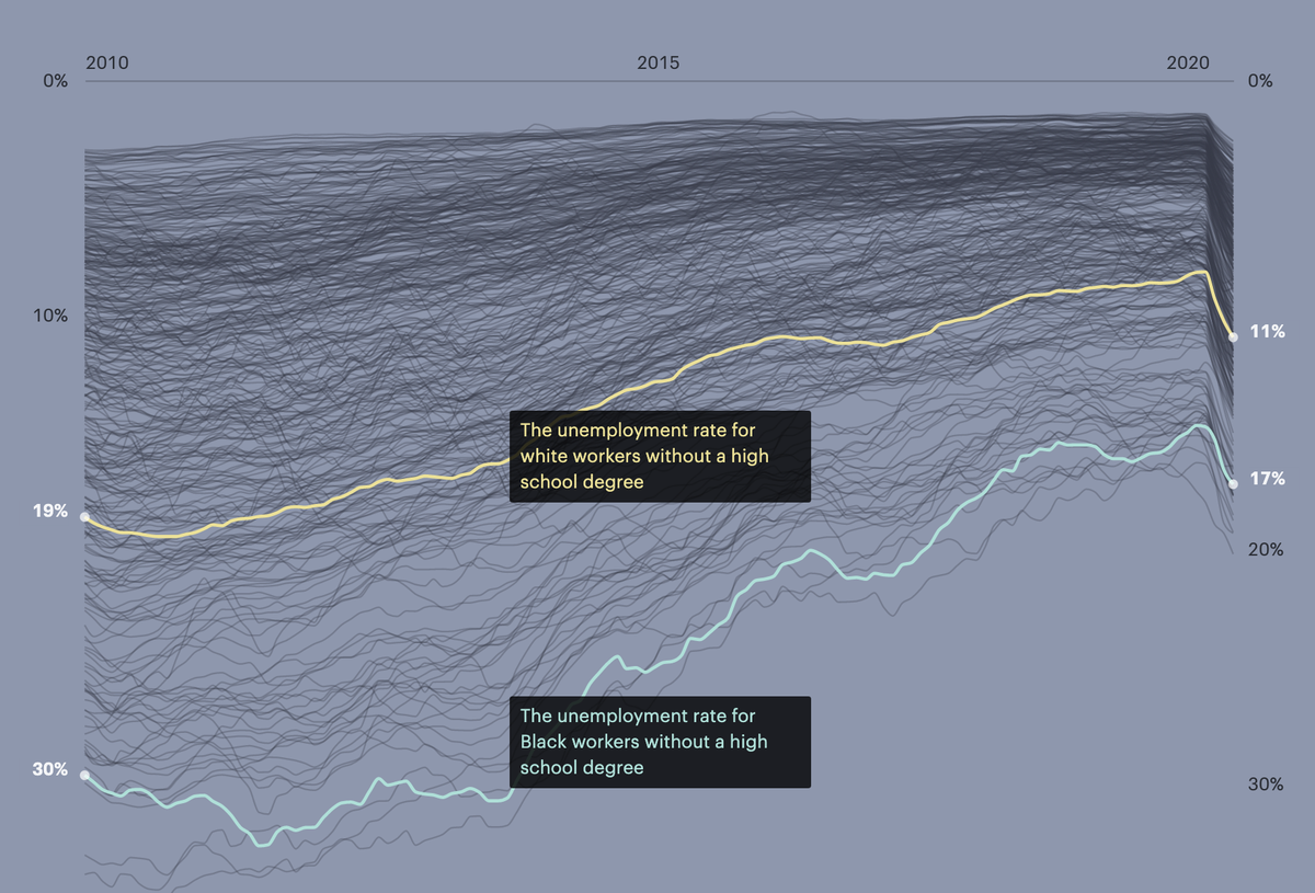 Contrary to popular belief, education does not level the playing field. The gap exists at every education level, as this report by  @ValerieRWilson and  @jhacova makes clear:  https://www.epi.org/publication/labor-day-2019-racial-disparities-in-employment/