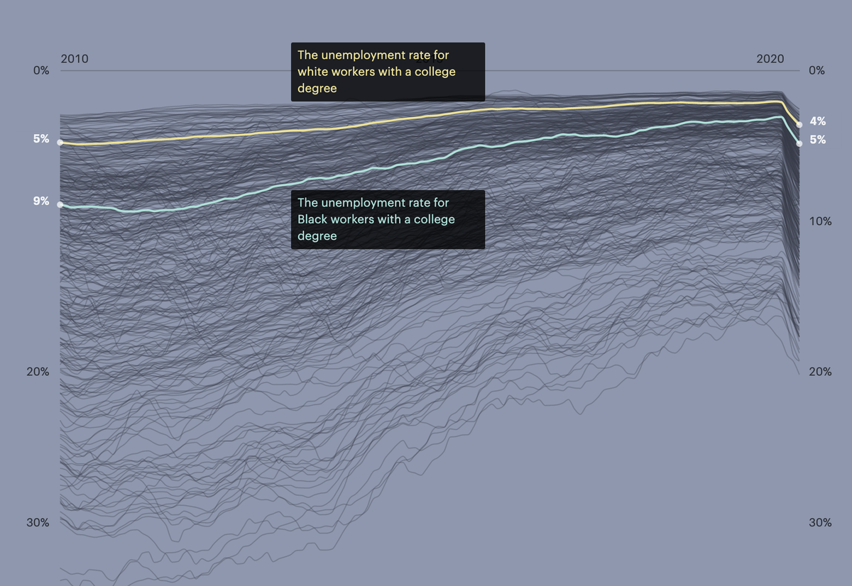Contrary to popular belief, education does not level the playing field. The gap exists at every education level, as this report by  @ValerieRWilson and  @jhacova makes clear:  https://www.epi.org/publication/labor-day-2019-racial-disparities-in-employment/