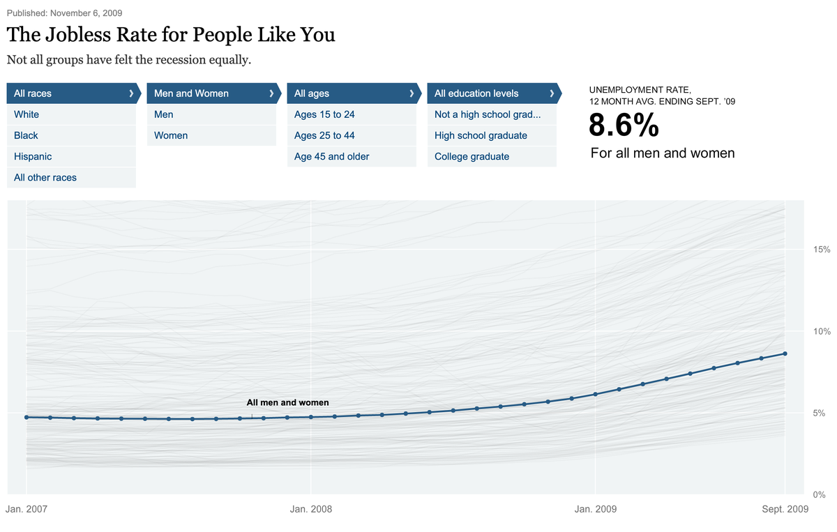 Finally, this piece is heavily inspired by a classic data visualization the  @nytimes put out after the 2008 recession, called “A Jobless Rate for People Like You.” It’s Flash, but you can still see it here:  https://archive.nytimes.com/www.nytimes.com/interactive/2009/11/06/business/economy/unemployment-lines.html?country=884