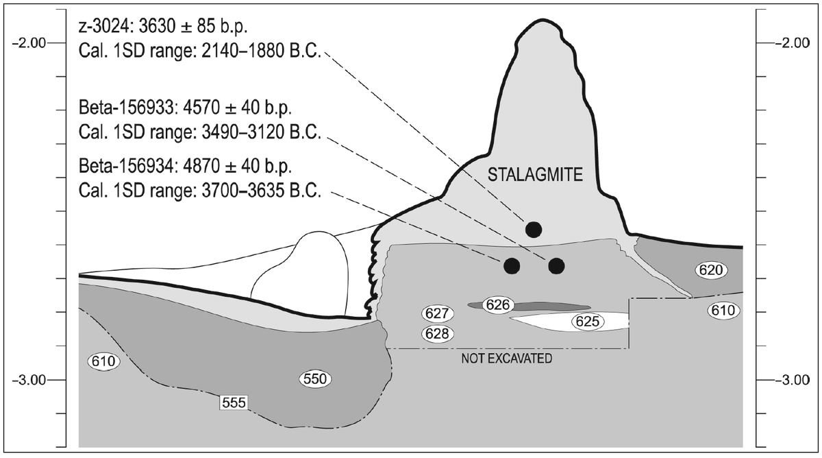 The stalagmite sits on top of a series of superimposed prehistoric layers, the earliest being from Early Copper Age and dated to the mid-fourth millennium BC. A direct radiocarbon date on the base of the stalagmite suggests that it began to grow about 3600 years ago...