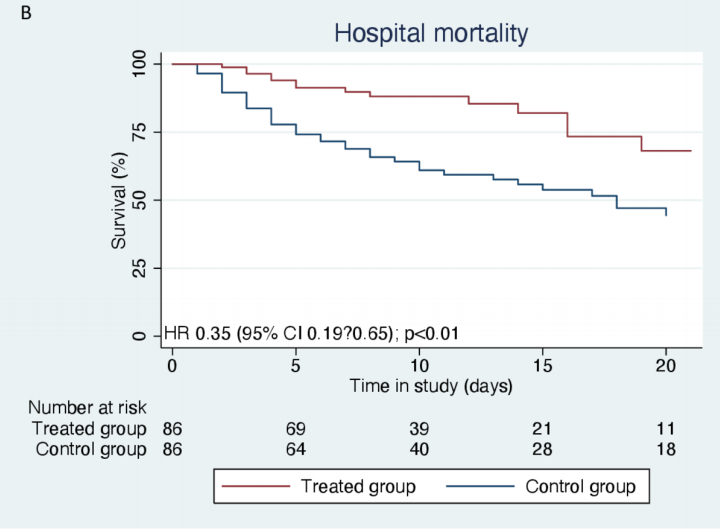 eular_ARD's tweet photo. In patients with #COVID19 cytokine storm: methylprednisolone for 5 days with #Tocilizumab was associated with better respiratory recovery and 65% improvement in mortality (HR: 0.35; 95% CI 0.19 to 0.65) compared to supportive care alone. @sofiaramiro82 

https://t.co/8UMHdc1NpR https://t.co/HAUiEJW8PJ