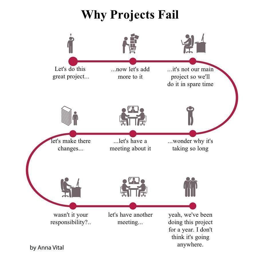 Why projects fail?
- Lack of focus
- Roles not clearly defined
- Having too many unproductive meetings
- ...

#ProjectManagement #Business #Leadership