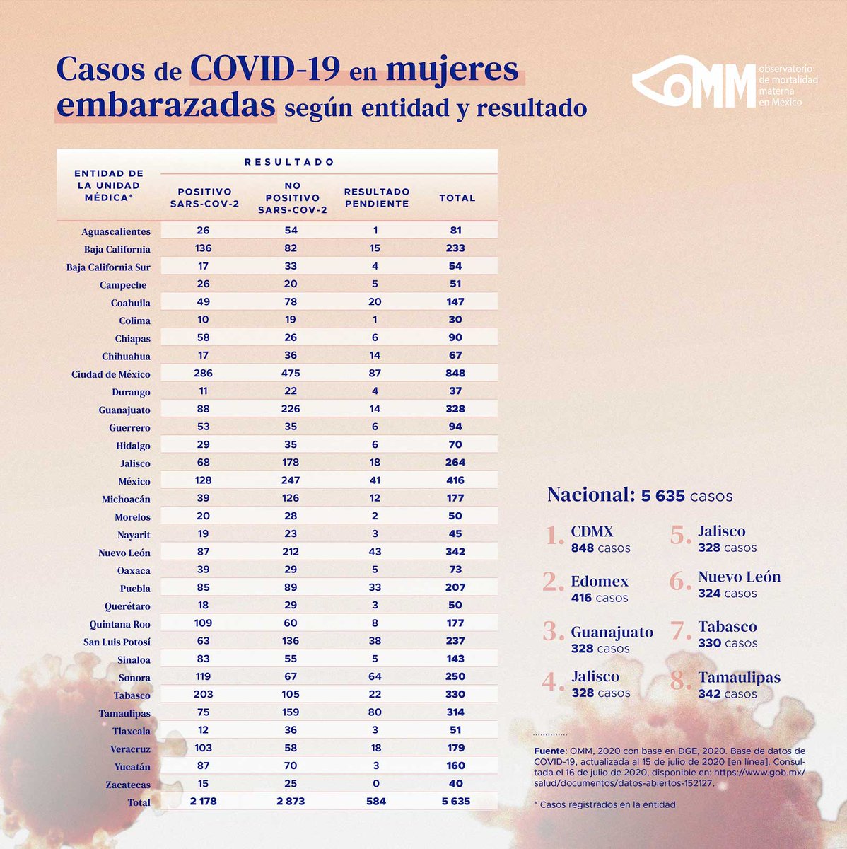📊🤰🏻#DataEmbarazo <a href="/ObservatorioMM/">Observatorio de mortalidad materna en México</a> en México realizó una investigación referente a los casos de Covid-19 en embarazadas. V𝐚𝐧 𝐚𝐥 𝐫𝐞𝐝𝐞𝐝𝐨𝐫 𝐝𝐞 𝟓,𝟔𝟑𝟓 𝐜𝐚𝐬𝐨𝐬 𝐝𝐞 𝐂𝐨𝐯𝐢𝐝 𝐞𝐧 𝐦𝐮𝐣𝐞𝐫𝐞𝐬 𝐞𝐦𝐛𝐚𝐫𝐚𝐳𝐚𝐝𝐚𝐬, siendo CDMX con mayor nivel de casos con 848.