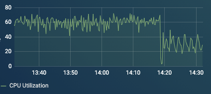 leochen's tweet photo. Just published a major release v2.2.0 @harmonyprotocol! 

This is a major release enabling p2p spamming defense and optimization to reduce the CPU load of validators by 50%. It is the foundation for reducing block latency and reaching the faster finality!

https://t.co/mnkqOxt8Mw https://t.co/qn2dnGOqHn