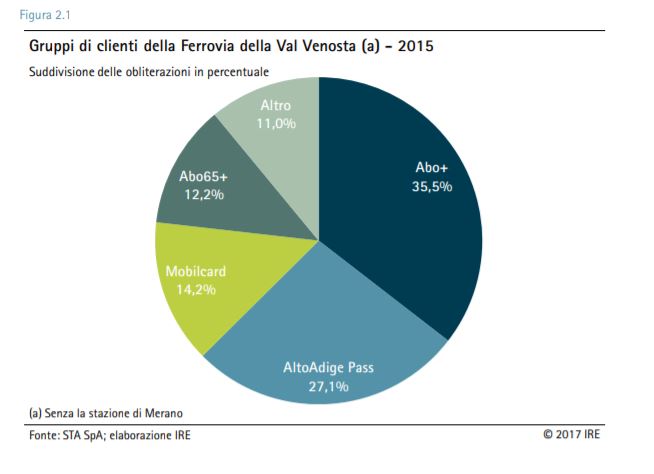 The recently reopened Vinschgerbahn in Alto Adige/Sud Tirol was made viable for all kind of users by two complementary category of "core" users: 15% of tourist (Mobilcard, concentrated during summer) and a 35% of students (Abo+, mostly during the other months).