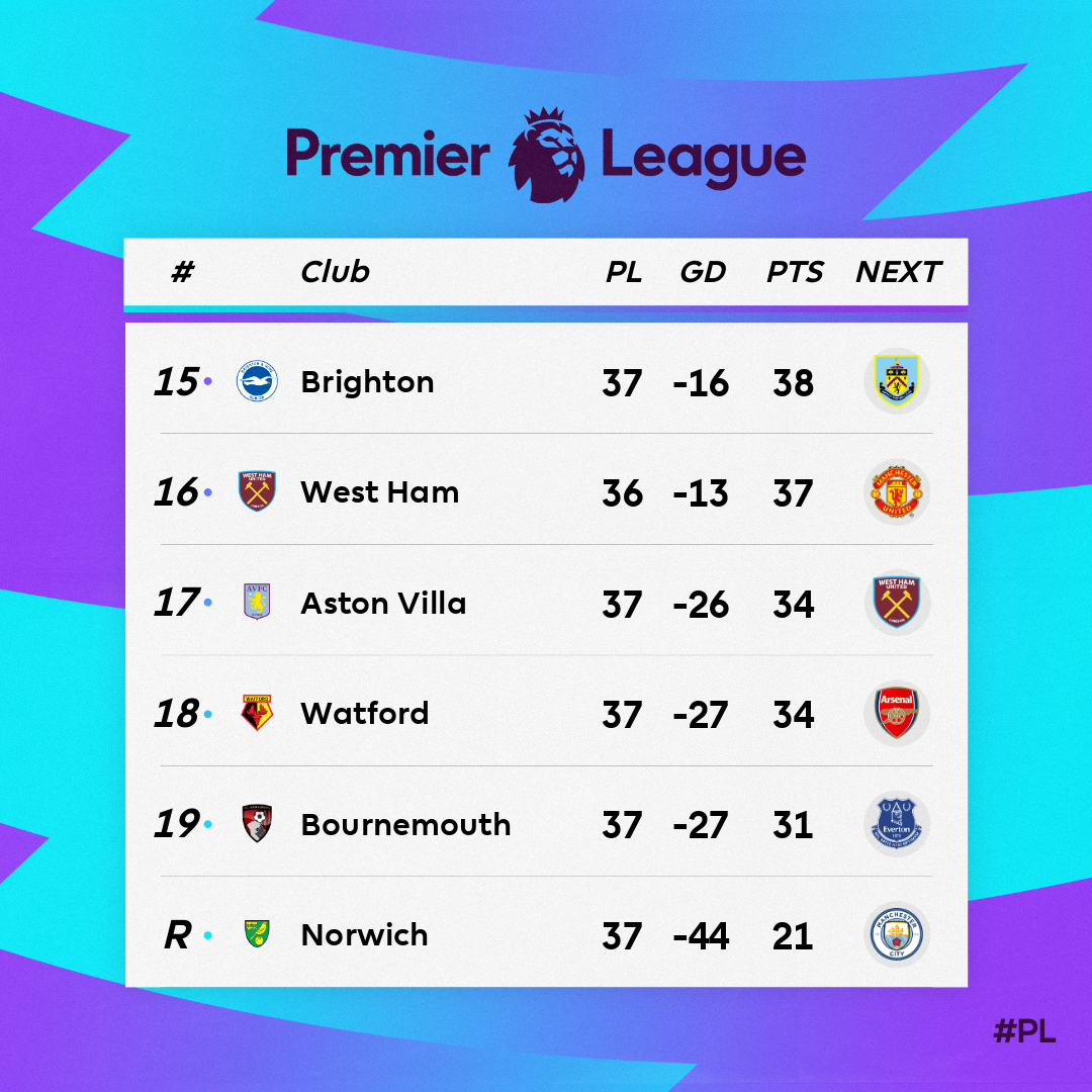 Premier League The Relegation Battle Goes Down To The Final Day