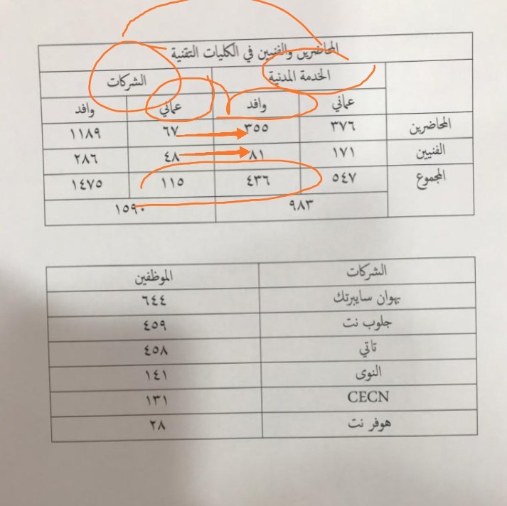 Omanworkers's tweet photo. @3ahgadloman007 @springism414 مــــــلــــــف #المتاجرة_بمرتبات_المواطنين
يختصر لك الحسبة الأخ أحمد !
(مرفق)

وعـشـمنا في الرجال الـشـرفــاء و عــنــايـــة/
#المكتب_الخاص 
@StateAudit_Oman 
@Oman_GC  
#جهاز_الاستثمار_العماني https://t.co/hQf37Z7hxu