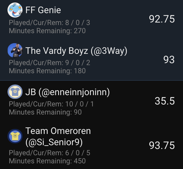 GenieLeague's tweet photo. 1 more day to go in the Genie League semis - @Si_Senior9 looks set to make the finals while the other match between @3WayFantasy and @draftgenie is too close to call - Maguire + Mane vs. De Gea + Pulisic + Martial! Will be a nerve-wracking 24 hours for these 2 managers! https://t.co/84hmS0kbaS