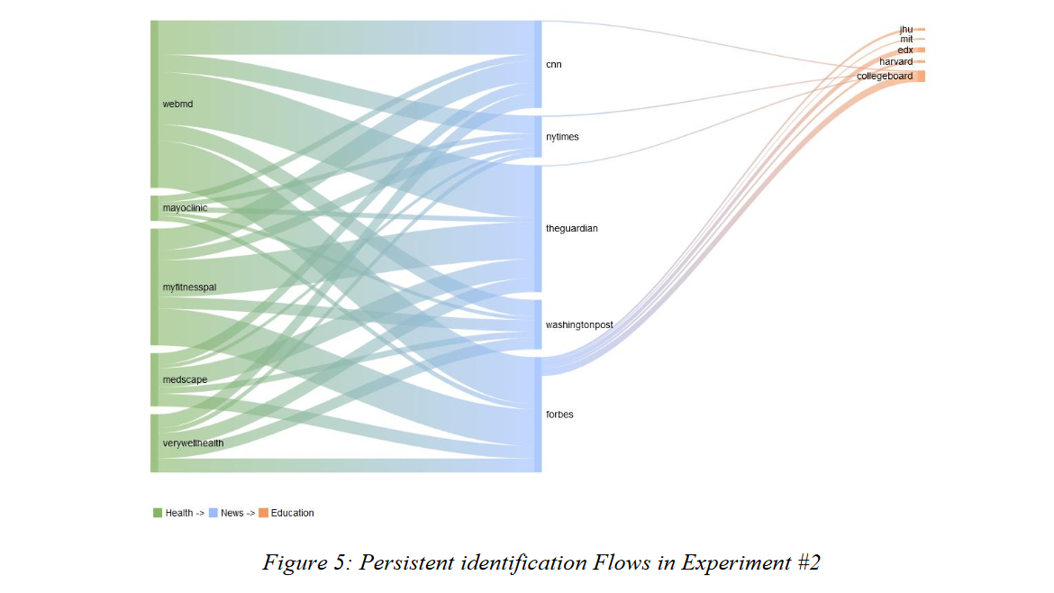 If you visit 450 pages on 15 major health, education and news sites, 1121 third parties set 891772 cookies. Visiting health sites first maximizes the chance that data brokers can track you across sites.Excellent study by  @idonibrasco,  @HNissenbaum et al:  https://news.cornell.edu/stories/2020/06/study-online-trackers-follow-health-site-visitors