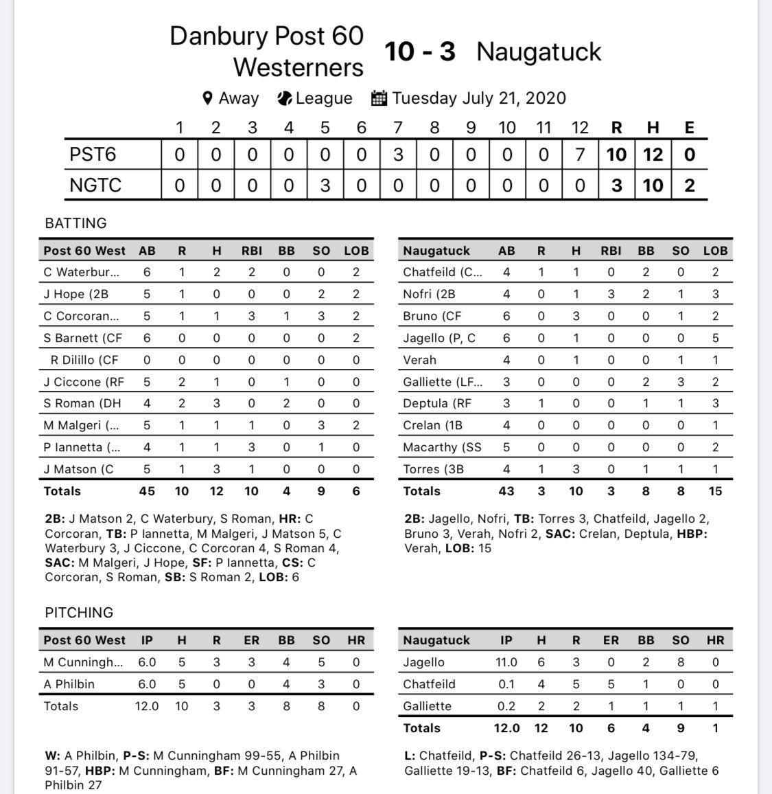 DanburyHounds's tweet photo. 💥Instant 12inn classic tonight💥 Trailing 3-0 going into the 7th Danbury rallies to score three capped off by a clutch 2 out 2 run double by Jake Matson 🥶Andrew Philbin 6 inn of gutsy relief work kept Danbury in the fight till the 12 inning where the boys exploded for 7 runs https://t.co/RGXcvzuDId