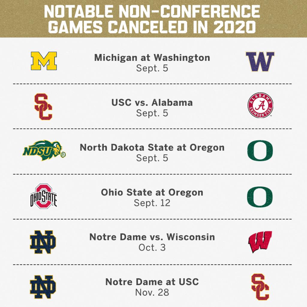 ESPNCFB's tweet photo. With the Pac-12 and Big Ten canceling non-conference games, CFB fans won't get to see these matchups. https://t.co/EYdAb3Ym6y