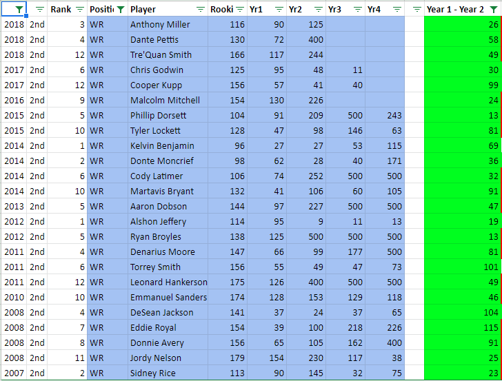 There have been 24 WR's taken in the second round of dynasty rookie drafts that boomed as rookies (gained 12 or more slots in startup adp). Lets see if we can spot the trend.