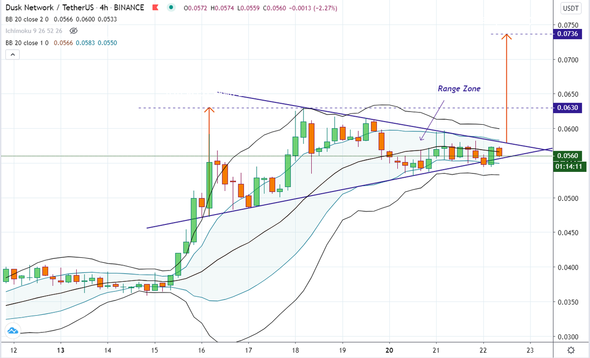 chriskhoo75's tweet photo. DUSK (duskusdt)

- imminent breakout fr symmetrical triangle
- price target @ 0.0736 if price pushes to the upside
- now in range zone. 

*for sharing only
*not financial advice
$dusk #dusk https://t.co/1ALgSrybq0