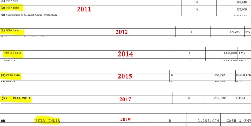 Janpath, New Delhi 110001 India ($17000) 19/12/06 PETA India, 301 West Wind II Gandhigram rd Juhu, Mumbai India 400049 ($15000) 24/01/07 PETA India, 301 West Wind II Gandhigram rd Juhu, Mumbai India 400049 ($20000) 13/3/07 PETA India, 301 West Wind II Gandhigram rd Juhu,