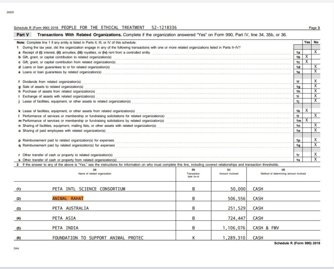 No donations Form 990 : 2017 Animal Rahat, New Delhi 110001 India ($312348) PETA INDIA, Mumbai, Juhu ($765000) Form 990 : 2018 Animal Rahat, PO Box No 3, Sangli, 416415 ($506556) PETA INDIA PO Box 28260 No Mumbai,