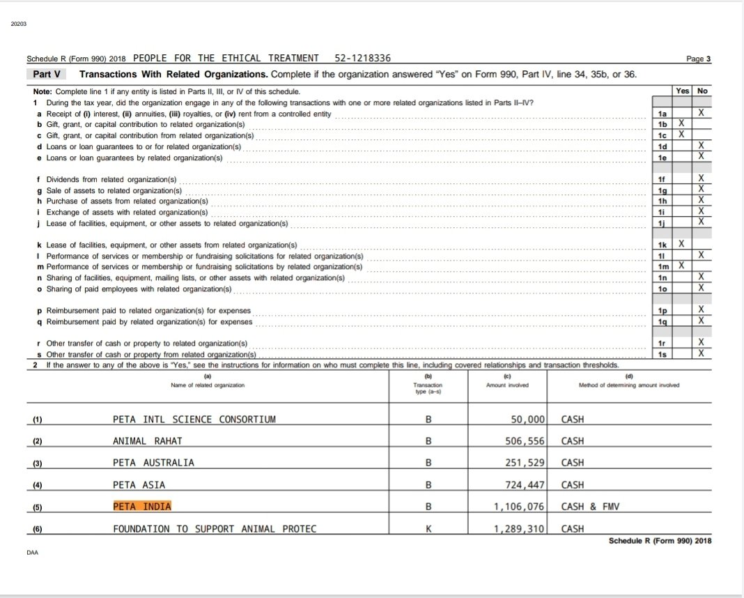Juhu 400049 ($1106076) Form 990 : 2019 Form 990 : 2020 Note, both Animal Rahat & Peta India Juhu address is same: - Animal Rahat, PO Box 28260 Juhu, Mumbai - PETA India PO Box 28260 Juhu Mumbai India 400049