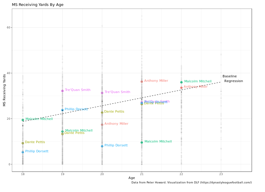 Tre'Quan produced, Anthony Miller did as an older prospect. The other guys not so much.